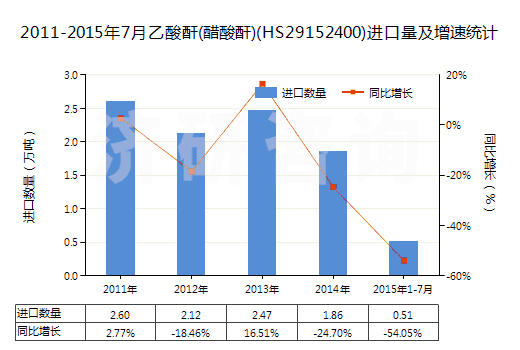 2011-2015年7月乙酸酐(醋酸酐)(HS29152400)進(jìn)口量及增速統(tǒng)計(jì)